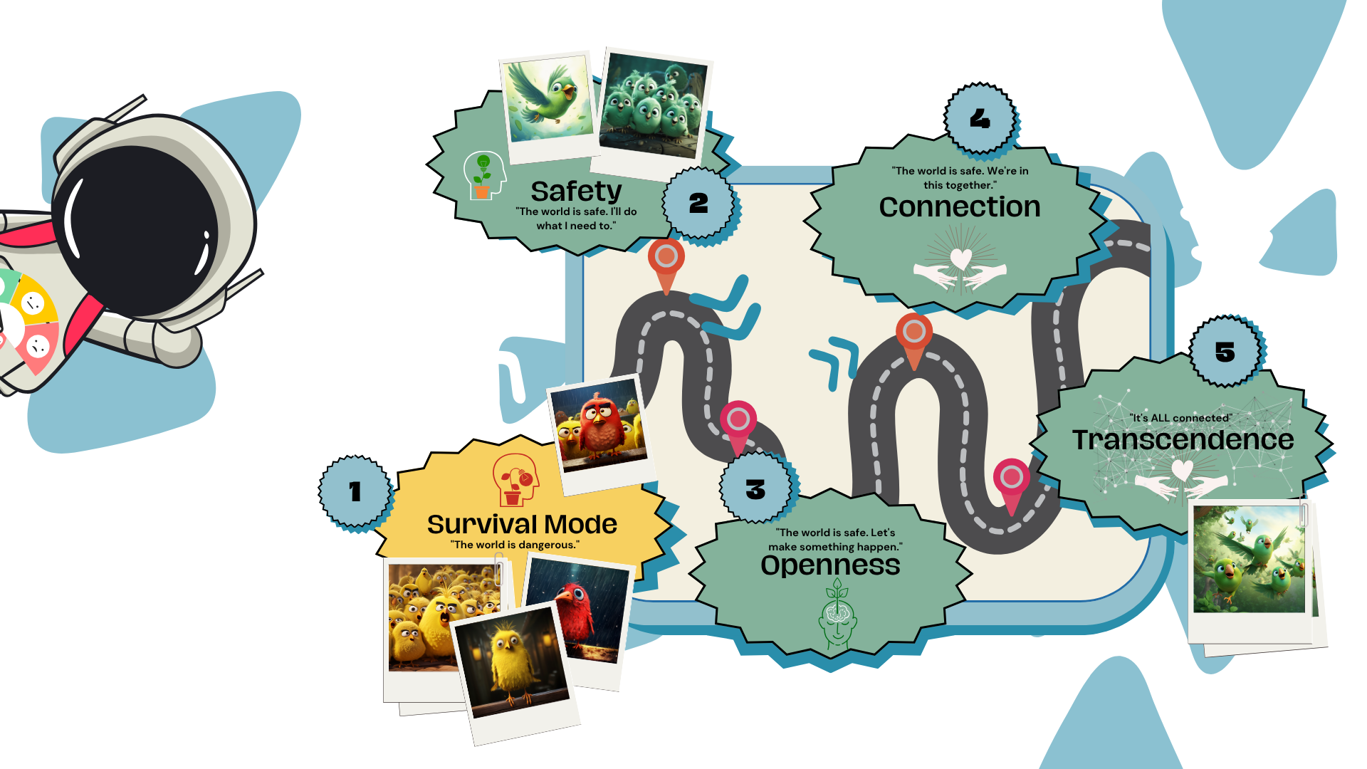A map from ever-stressed Survival Mode through Safety, Openness, Connection, and Transcendence
